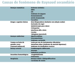 Fenómeno de Raynaud, Síndrome ou Doença de Raynaud