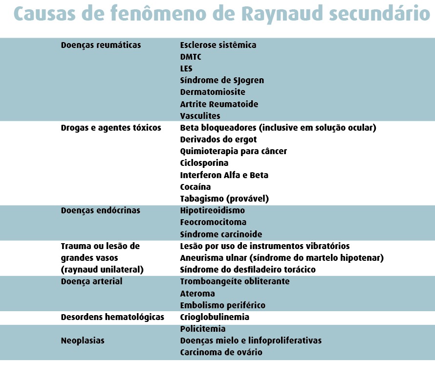 Fenómeno de Raynaud, Síndrome ou Doença de Raynaud